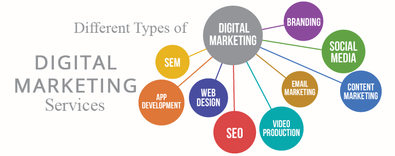 types of Digital Marketing